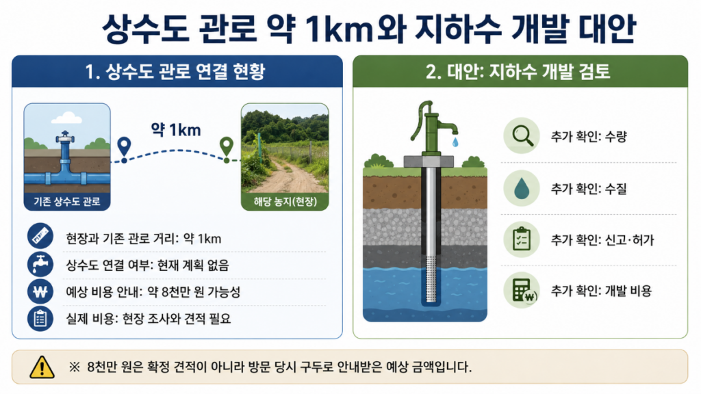 예산군 농촌 토지에서 약 1km 떨어진 상수도 관로 연결 조건과 지하수 개발 대안을 비교한 인포그래픽